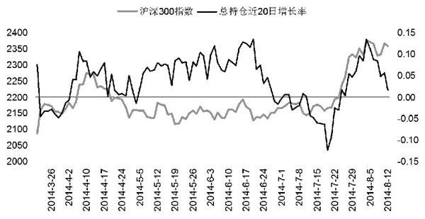 期指持仓分析：空方大撤退